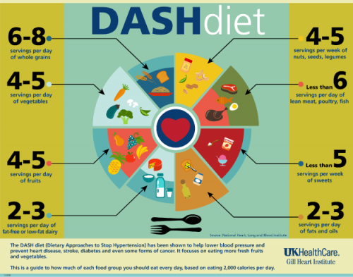 american heart association dash diet)